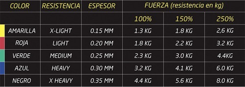 Imagen 4 de 6 de Banda Elástica Ejercicios Rollo De 45 Mts Azul Blunding