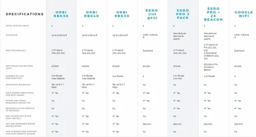 Netgear Rbs50 Wifi Orbi Sistema Satélite Tribanda Para Hogar