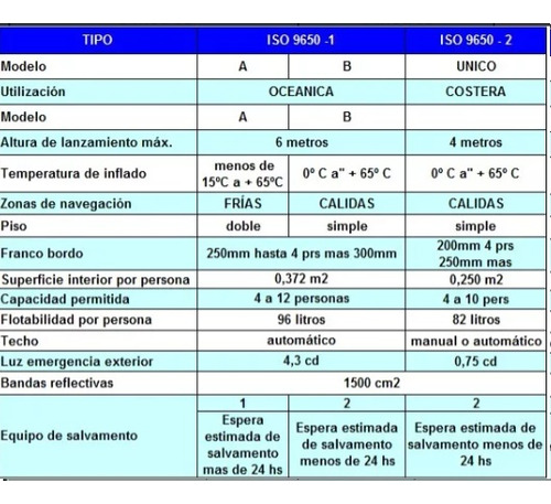 Balsa Salvavidas Para 6 Personas Iso 9650-1a