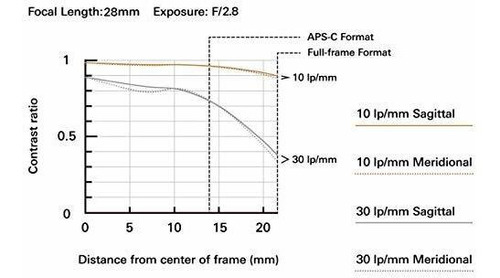 Imagen 4 de 4 de In Di Rxd Para Sony Mirrorless Full Frame Aps Montaje