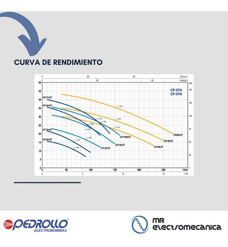 Bomba Cervecera Pedrollo Inoxidable 3/4 Hp Cp 132 St4