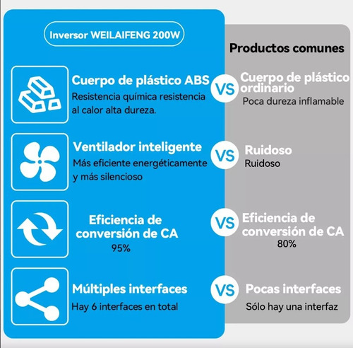 Inversor De Corriente Para Auto De 200w, 12v-110v, Pd 20w