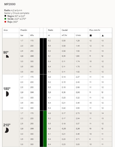 Tobera Riego Hunter Pro Spray + Mp Rotator 4 A 6,7 M 210º