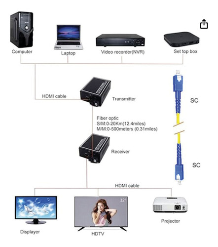 Extender Hdmi Por Fibra Óptica (sc)1080p Hasta 20 Km