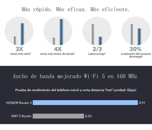 Honor Router 3 Wi-fi 6 Plus 3000mbps 100v/240v 128mb Dram.
