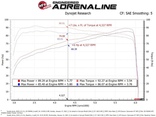 Imagen 10 de 10 de Filtro De Alto Flujo Intake Afe Power Suzuki Jimny +6hp 7lb