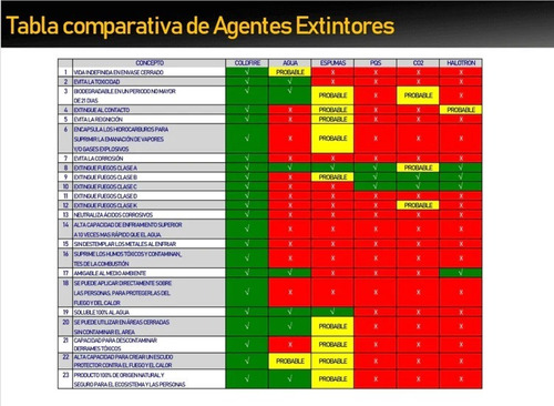 Extintor De Emergencia Cold Fire 4l Tipo A B C D K Incaduco