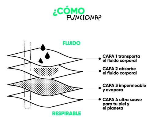 Calzón Menstrual Bloodygreen Tiro Alto Flujo Intenso