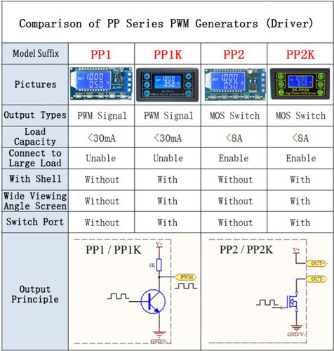 Zk-pp2k Generador Señal Pulsos Pwm 150khz 150w 8a Potencia