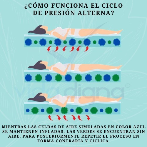 Imagen 8 de 8 de Colchon De Presion Alterna Antillagas Antiescaras
