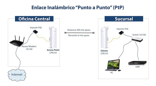 Imagen 2 de 7 de Enlace Internet Tp-link Cpe210 Punto A Punto 5km