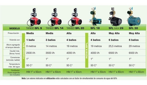 Bomba Presurizadora Rowa Sfl Tango Sfl 14 0.25hp - 220v