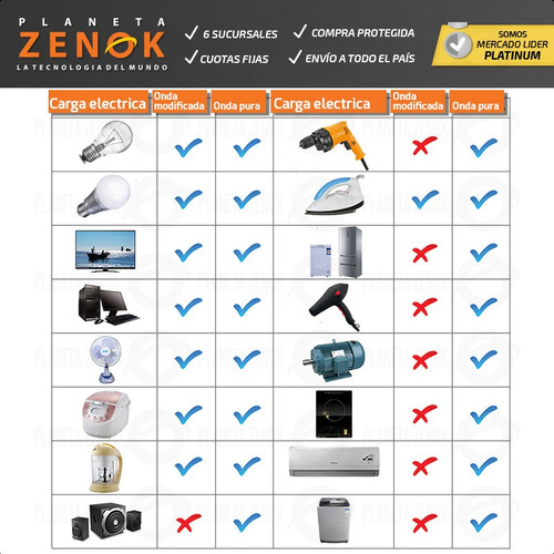 Imagen 6 de 10 de Inversor Onda Pura Corriente 1500w 12v 220v Usb Digital