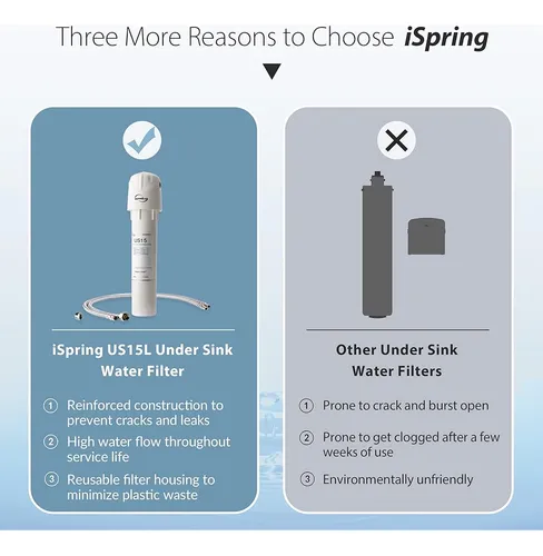 Filtro De Agua Ispring Us15l Debajo Del Fregadero, Capacidad