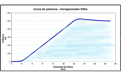 Imagen 7 de 11 de Turbina Energía Eólica Aerogenerador +microcontrolador Carga