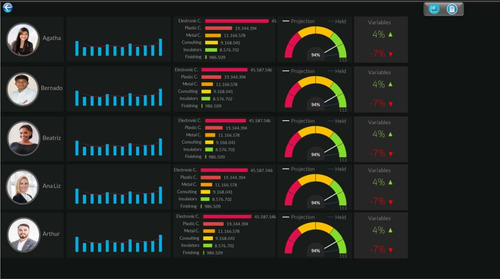 Imagem 1 de 3 de Dashboard/relatório De Venda