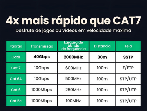 Cabo Internet Cat8 Alta Velocidade Gamer De 2 Metros