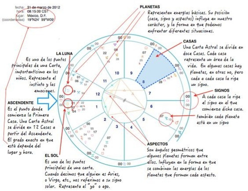 Astrología: Carta Natal - Consultas Negocios -trabajo - Amor