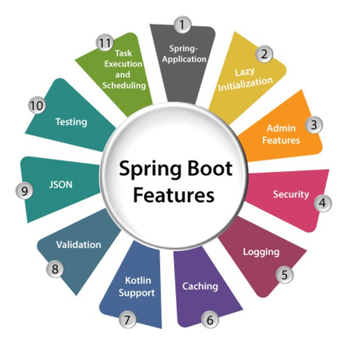 Desarrollo Web, Backend Y Apis Con Spring Boot