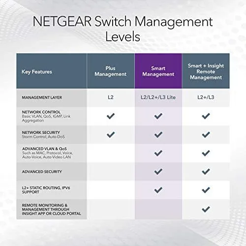 Switch Inteligente Gigabit Ethernet De 48 Puertos Netgear (g