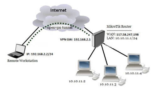 Vpn Mickrotik Balanceo Ppoe Hotspot