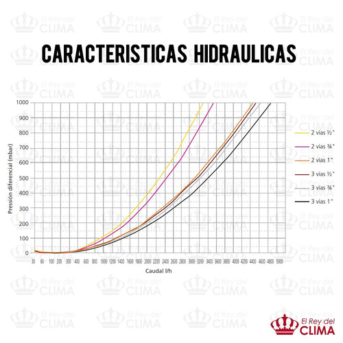Imagen 4 de 9 de Válvula De Zona Motorizada Orkli De 2 Vías De 1/2