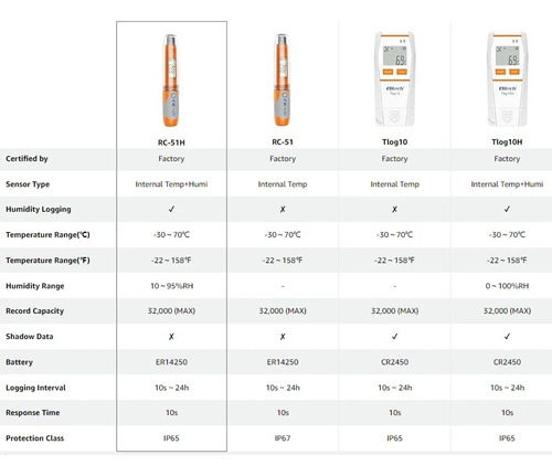 Termohigrómetro Data Logger Temp Y Hum Elitech Rc-51h Origin