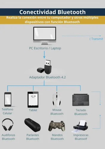 Adaptador Transmisor Usb 2 En 1 Wifi Bluetooth Para Pc