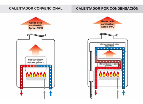 Calefón A Gas Hydros 12 Litros Eficiencia Energética 98%