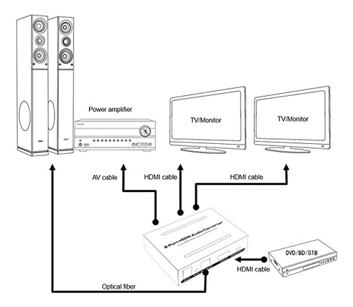 2 Puertos Extractor De Audio Hdmi Configuración De Audio Edi