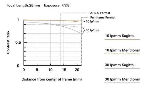 Lente Tamron 35mm F/2.8 Di Iii Osd M 1:2 Para Sony E-mount