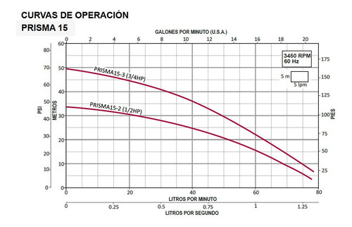 Imagen 2 de 4 de Bomba Multietapas Espa 3/4 Hp 115v Prisma15-3/1220
