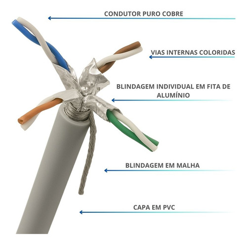 Cabo De Rede Cat7 A Blindado Sftp 250 Metros