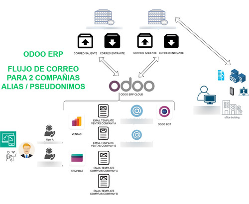 Integración De Odoo Con Mercadolibre, Precios Stock Y Ventas