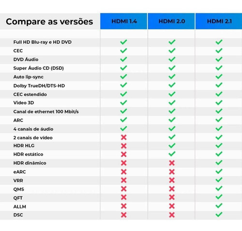 Cabo Hdmi 2.0 4k 3d 60htz 24k Alto Desempenho 19 Pinos 2m