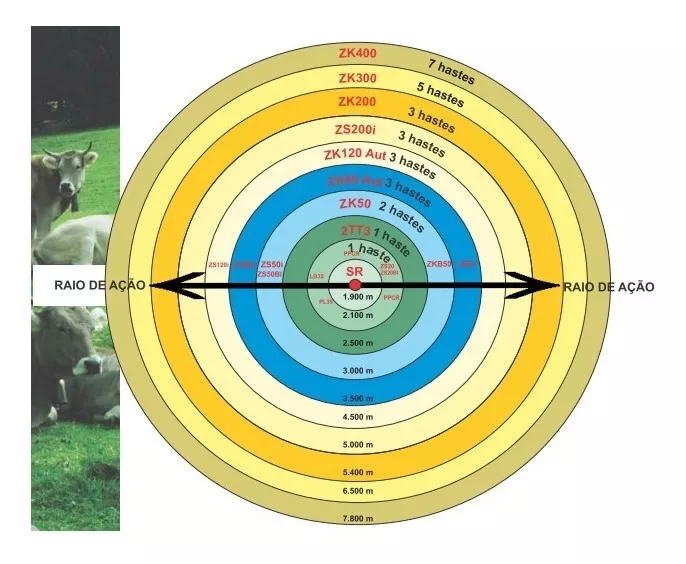 Terceira imagem para pesquisa de eletrificador de cerca eletrica rural zebu