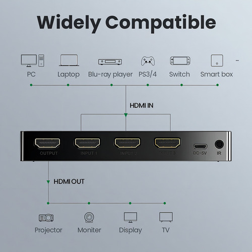 Ugreen Interruptor Hdmi 3 Em 1 4k Conexão 3 Dispositivo 1 Tv