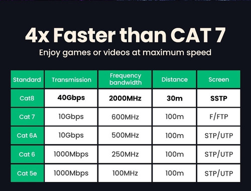 Imagen 7 de 8 de Cable Lan Ethernet Rj45 Cat 8 40 Gbps 2000mhz 2mt Ugreen :d