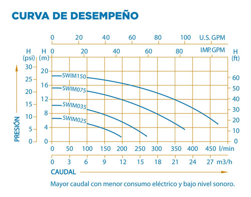 Imagen 3 de 3 de Bomba Autocebante Para Pileta 1 Hp Swim075