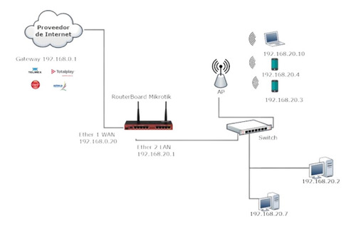 Router Mikrotik Rb750gr3 Configurado Para Fichas De Internet