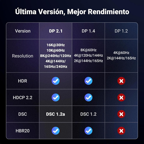 Cable Trenzado Displayport 2.1,16k@30hz,8k@120hz 40gbps Hdr