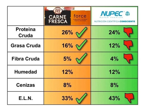 Alimento Carne Fresca Force Para Perro Adulto 4kg