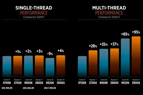 Processador Amd Ryzen 9 3900x 12 Núcleos 24 Threads 4.6g Oem
