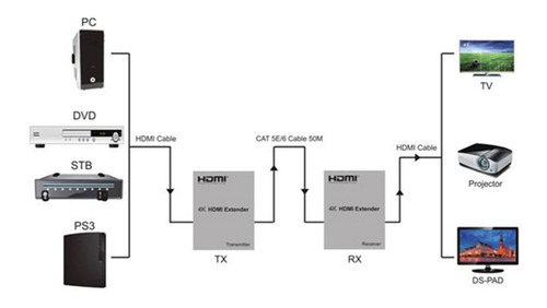 Extensores Hdmi Por Utp Hasta 50 Mts Extender Full Hd 4k
