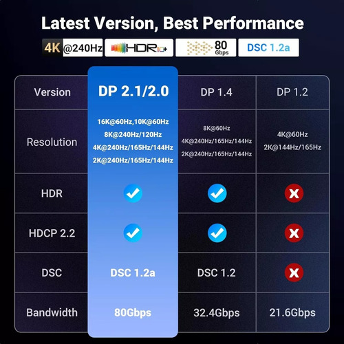 Ugreen-cabo Displayport 2.1 16k 80gbps Certificado Vesa - 2m