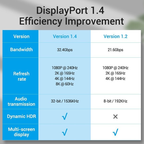 Imagen 9 de 10 de Cable Premium Display Port 1.4 8k 60hz 1,5 Metros Vention