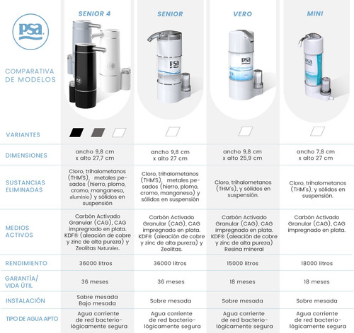 Imagen 5 de 6 de Filtro Purificador De Agua Psa - Senior 4 Bianco