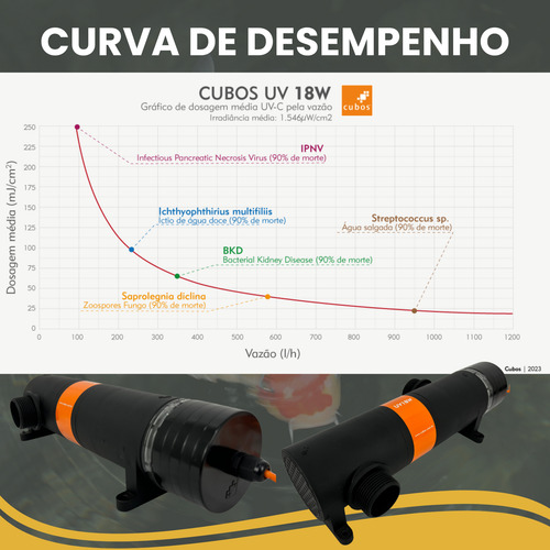 Filtro Uv Quartzo Cubos 18w De 1 Polegada Lagos Até 3500l