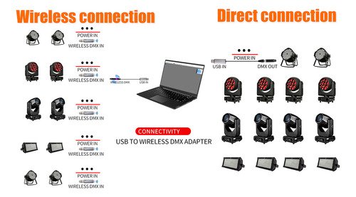 Adaptador De Transmisor Dmx Inalámbrico Usb A Cable Studio C