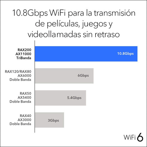 Netgear Rax200 Router Wifi 6 Nighthawk Ax12